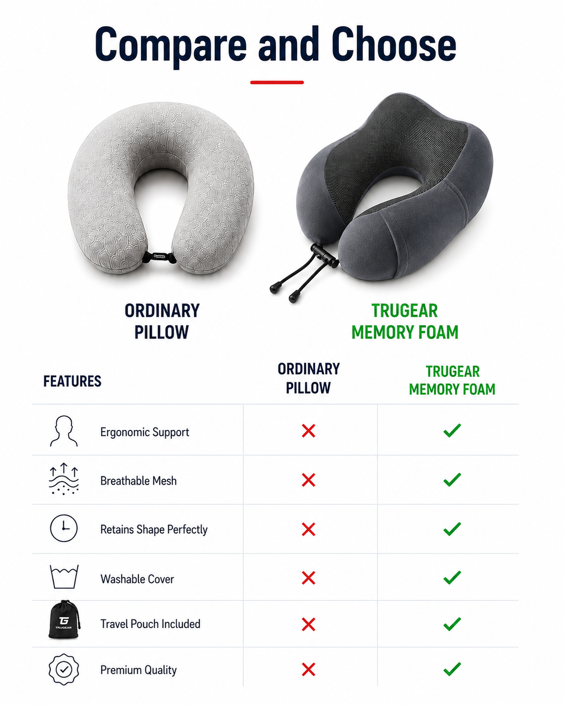Comparison chart showing the TRUGEAR memory foam travel neck pillow versus an ordinary travel pillow, highlighting ergonomic support, breathable mesh, washable cover, travel pouch, shape retention, and premium quality.